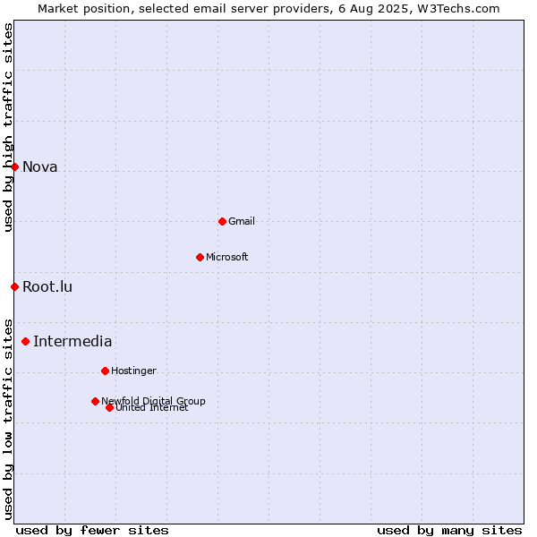 Market position of Intermedia vs. Root.lu vs. Nova