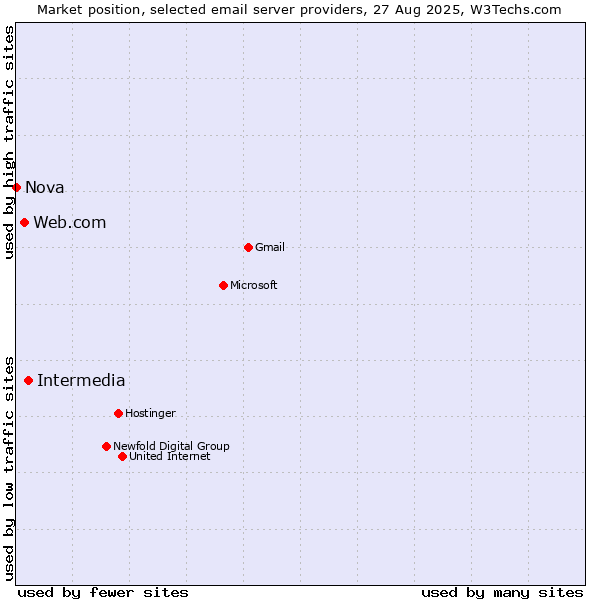 Market position of Intermedia vs. Web.com vs. Nova
