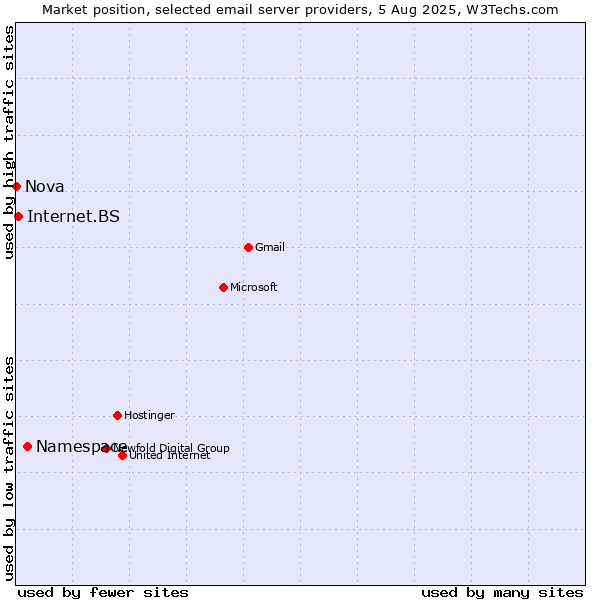 Market position of Namespace vs. Internet.BS vs. Nova
