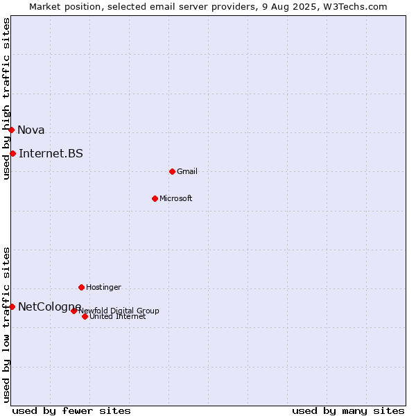 Market position of Internet.BS vs. NetCologne vs. Nova