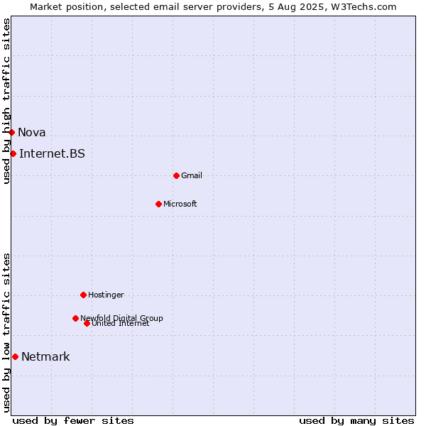 Market position of Netmark vs. Internet.BS vs. Nova