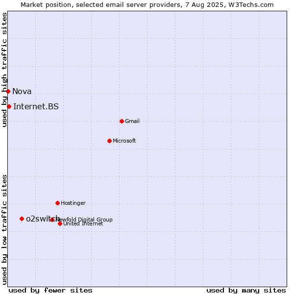 Market position of o2switch vs. Internet.BS vs. Nova