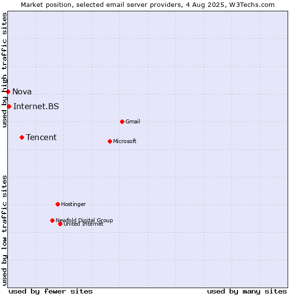 Market position of Tencent vs. Internet.BS vs. Nova