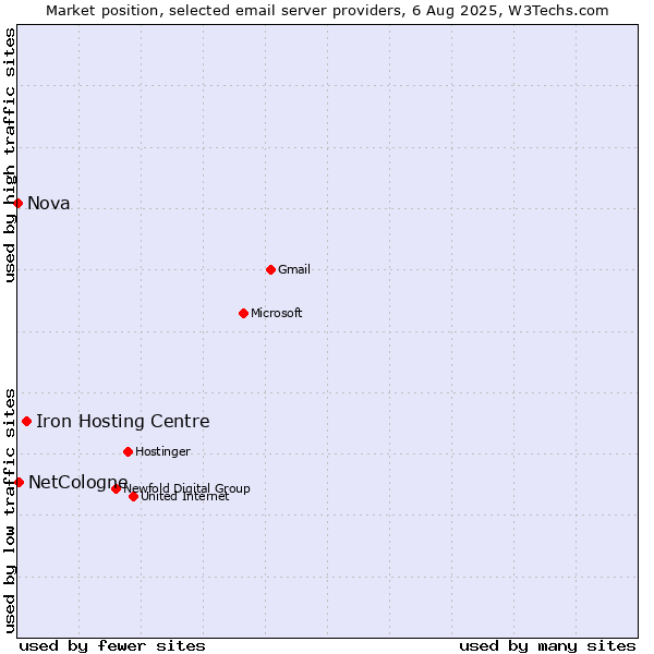 Market position of Iron Hosting Centre vs. NetCologne vs. Nova