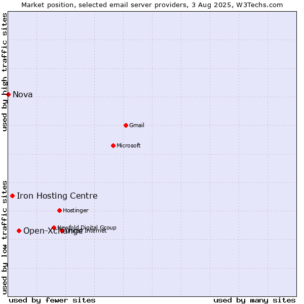 Market position of Open-Xchange vs. Iron Hosting Centre vs. Nova