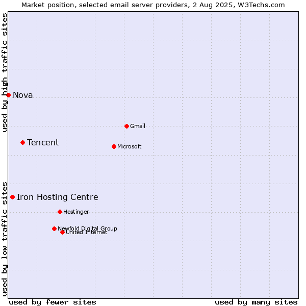 Market position of Tencent vs. Iron Hosting Centre vs. Nova