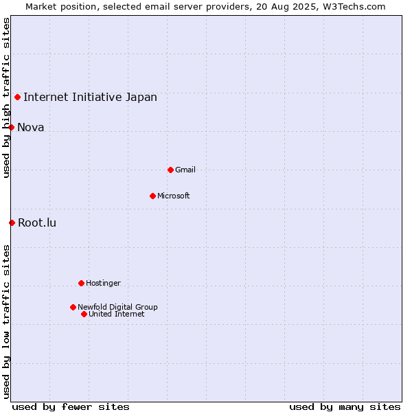 Market position of Internet Initiative Japan vs. Root.lu vs. Nova