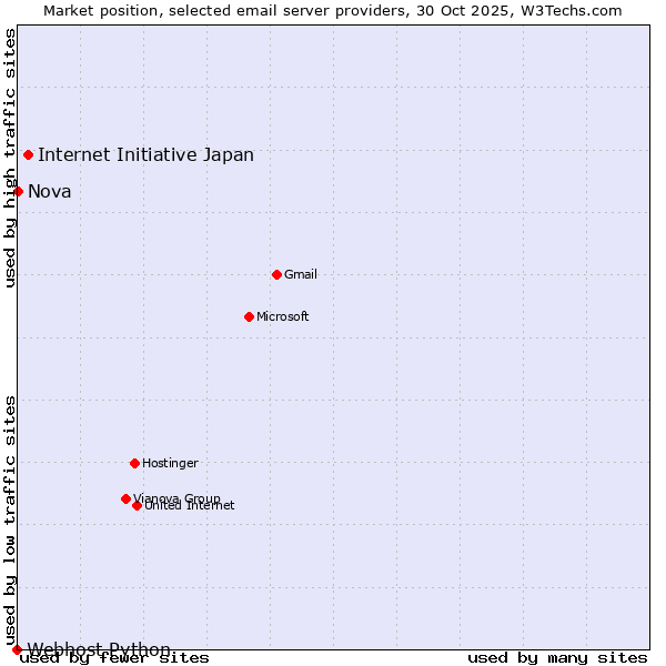 Market position of Internet Initiative Japan vs. Nova vs. Webhost Python