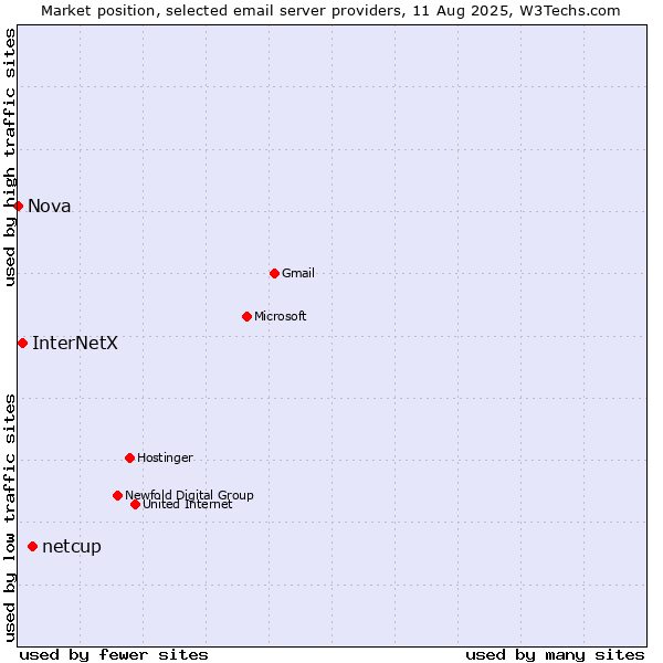 Market position of netcup vs. InterNetX vs. Nova