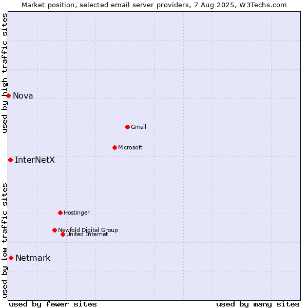 Market position of Netmark vs. InterNetX vs. Nova