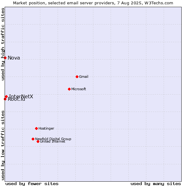 Market position of InterNetX vs. Root.lu vs. Nova