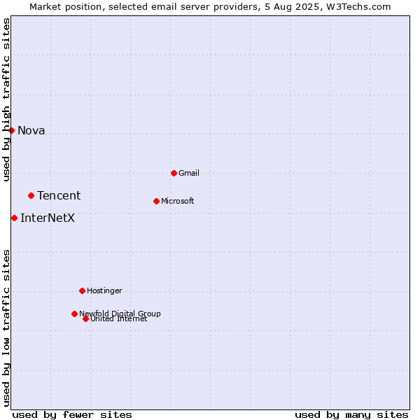 Market position of Tencent vs. InterNetX vs. Nova