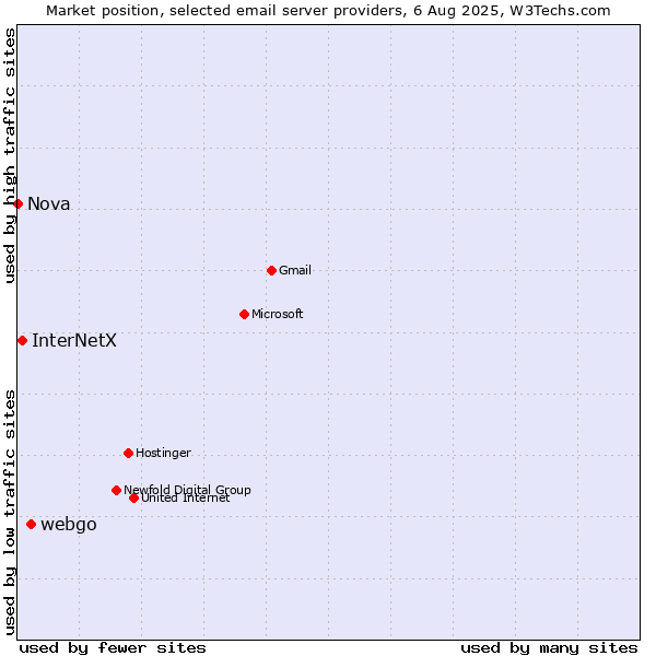 Market position of webgo vs. InterNetX vs. Nova