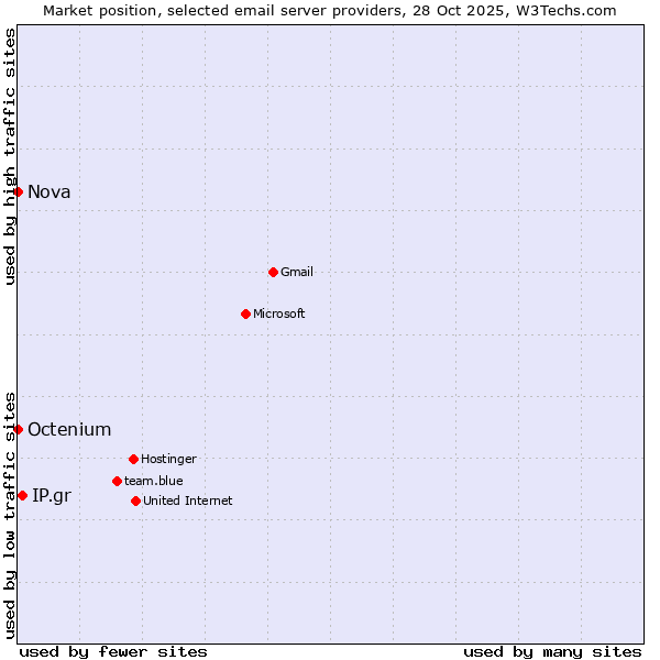 Market position of IP.gr vs. Nova vs. Octenium