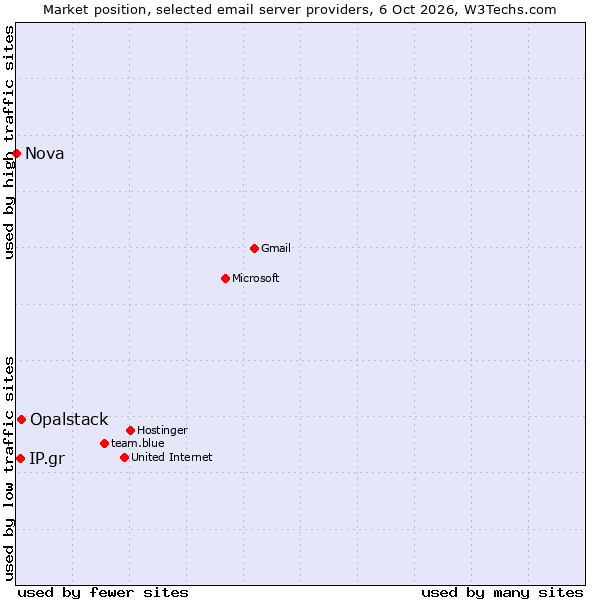 Market position of Opalstack vs. IP.gr vs. Nova
