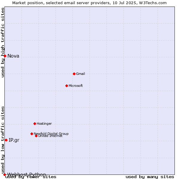Market position of IP.gr vs. Nova vs. Webhost Python