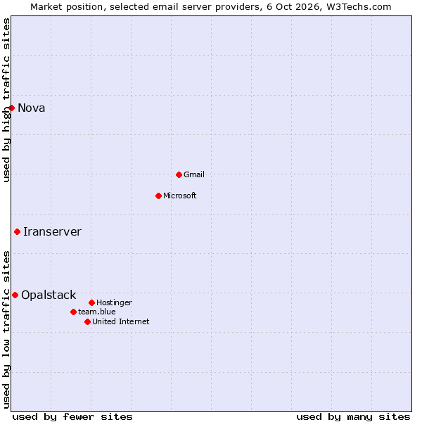 Market position of Iranserver vs. Opalstack vs. Nova