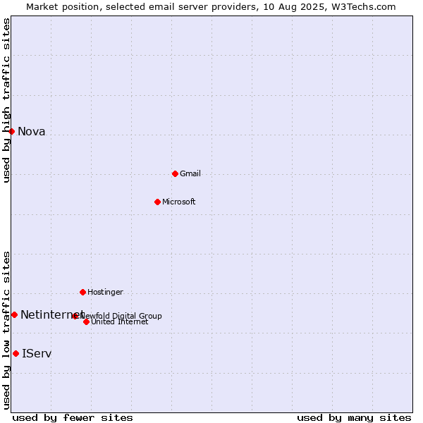 Market position of IServ vs. Netinternet vs. Nova