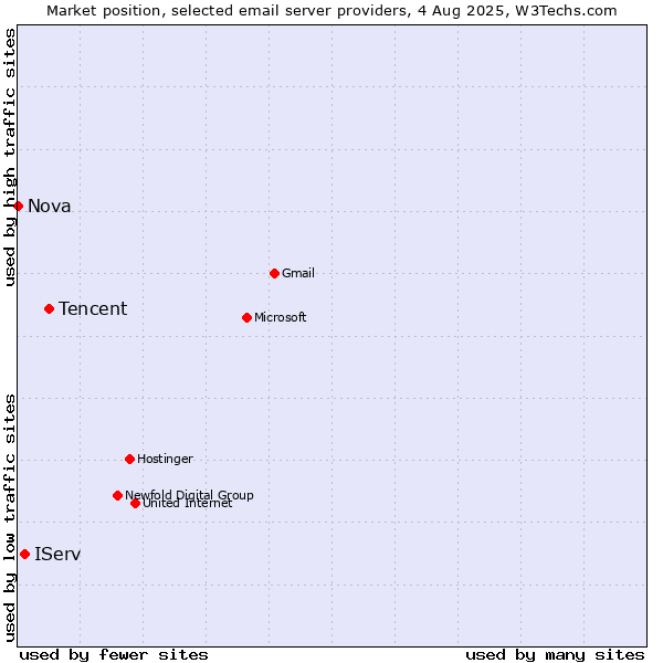 Market position of Tencent vs. IServ vs. Nova