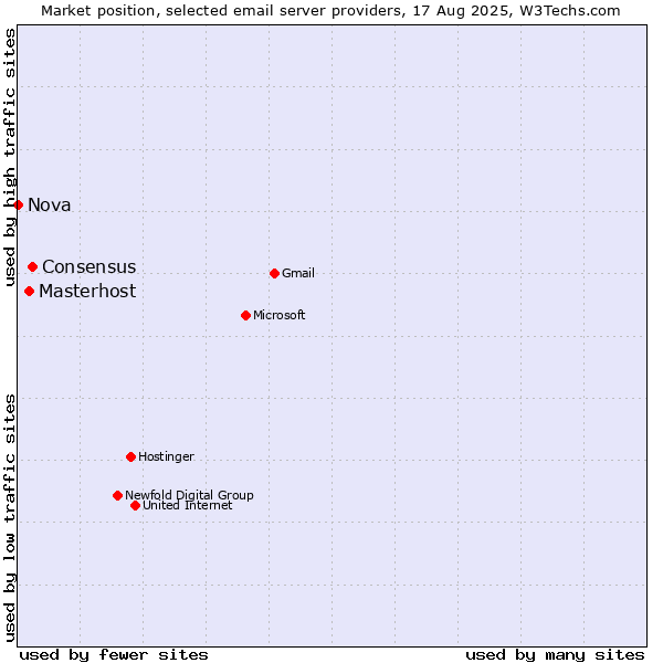 Market position of Consensus vs. Masterhost vs. Nova
