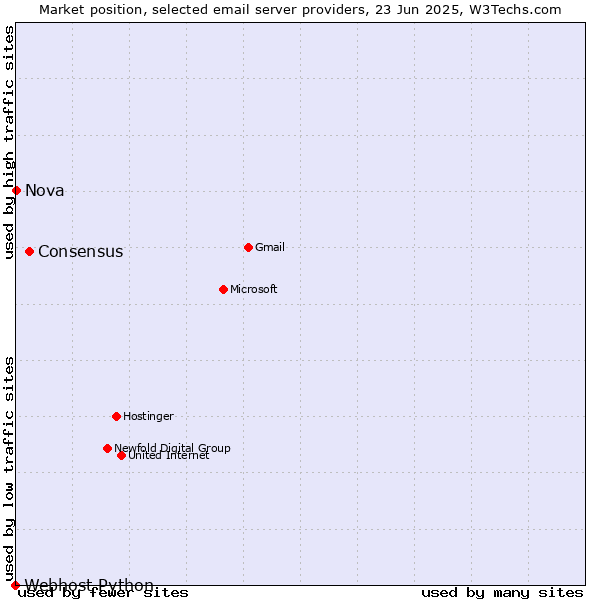 Market position of Consensus vs. Nova vs. Webhost Python