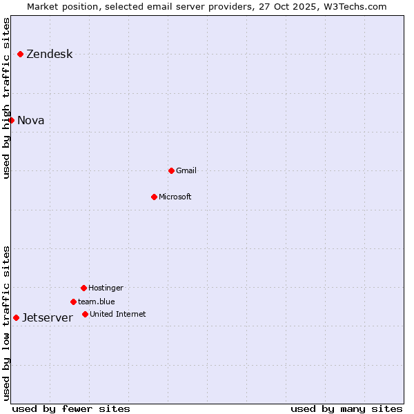Market position of Zendesk vs. Jetserver vs. Nova