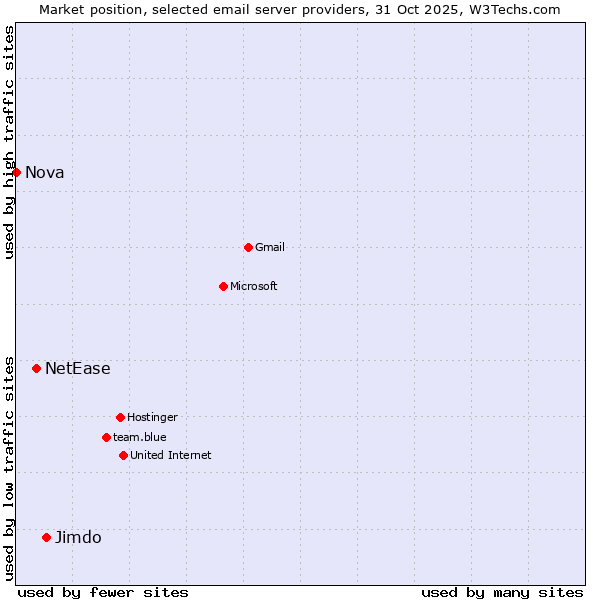 Market position of Jimdo vs. NetEase vs. Nova