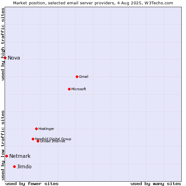 Market position of Jimdo vs. Netmark vs. Nova
