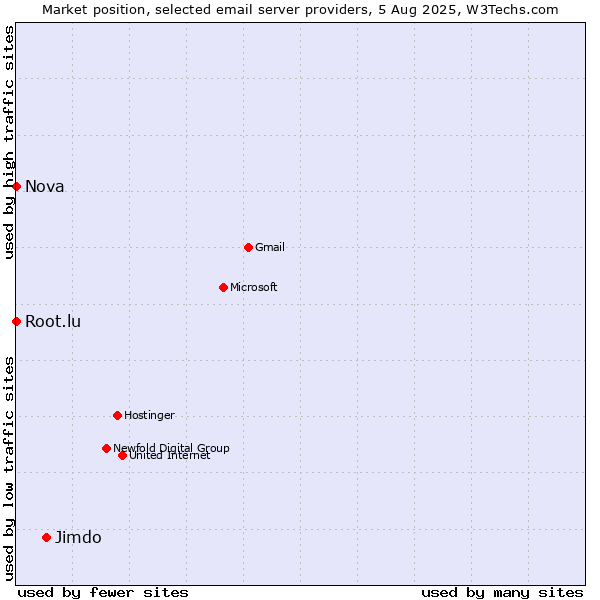 Market position of Jimdo vs. Root.lu vs. Nova