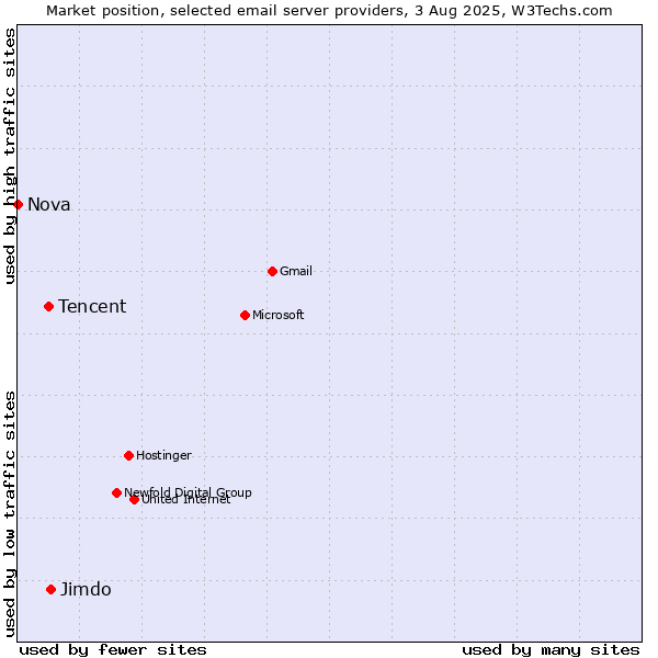 Market position of Jimdo vs. Tencent vs. Nova