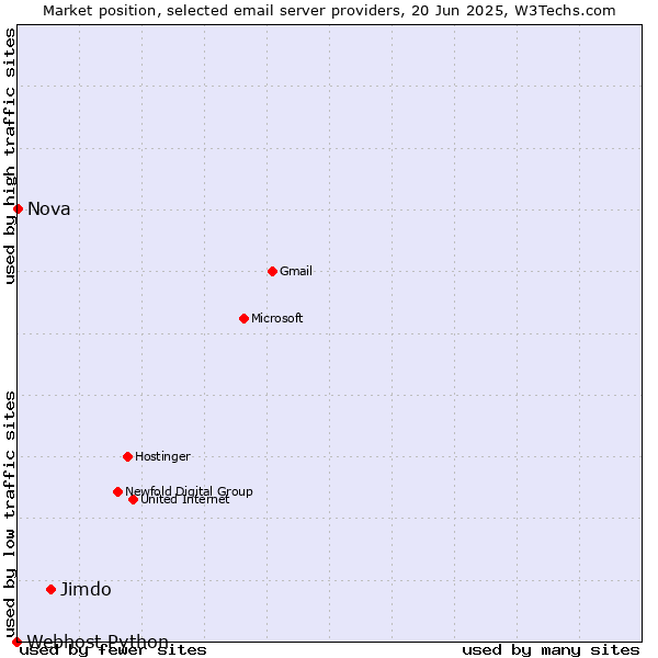 Market position of Jimdo vs. Nova vs. Webhost Python