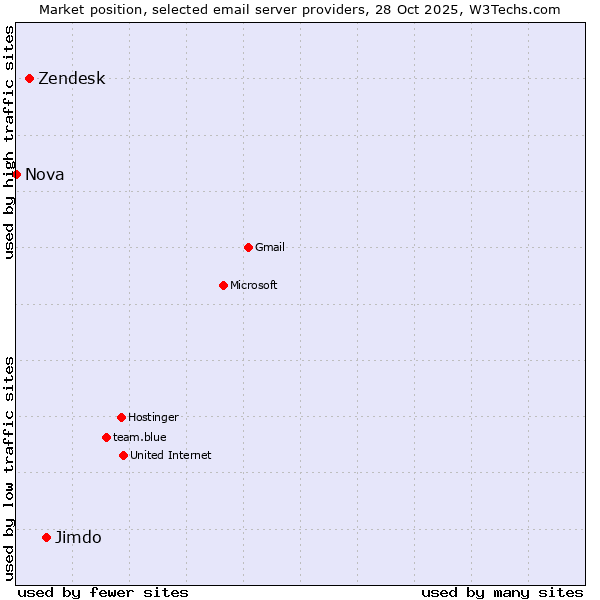 Market position of Jimdo vs. Zendesk vs. Nova