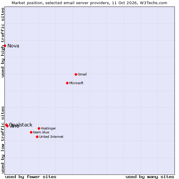 Market position of Jino vs. Opalstack vs. Nova