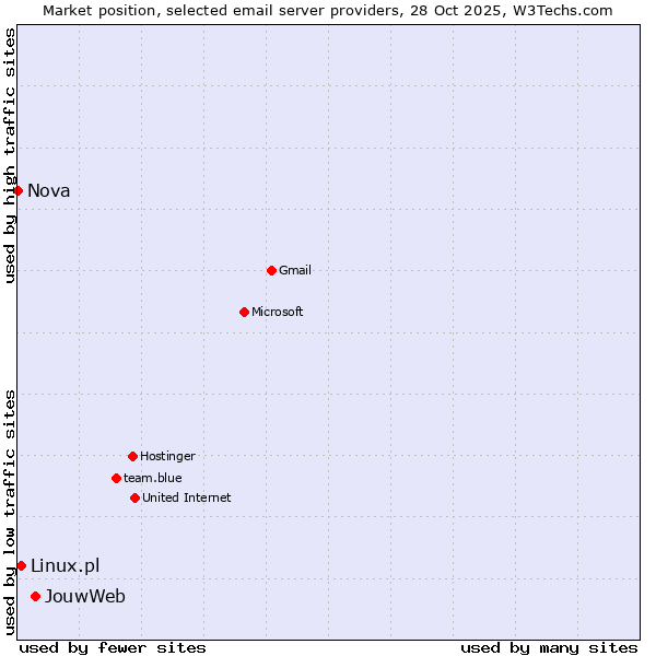 Market position of JouwWeb vs. Linux.pl vs. Nova