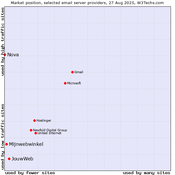 Market position of JouwWeb vs. Mijnwebwinkel vs. Nova