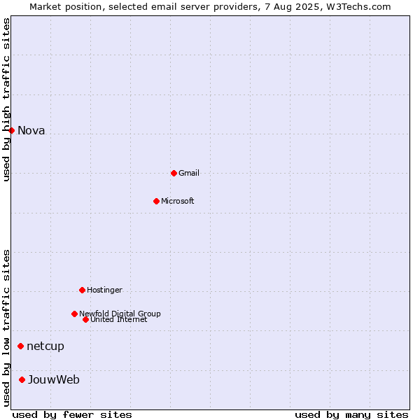 Market position of JouwWeb vs. netcup vs. Nova