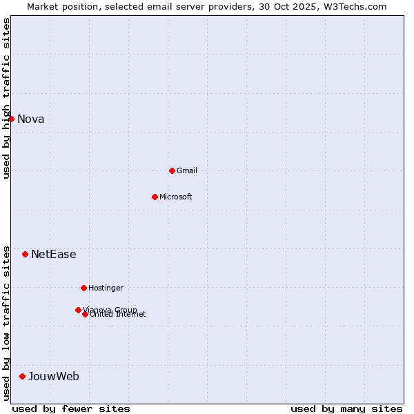 Market position of NetEase vs. JouwWeb vs. Nova