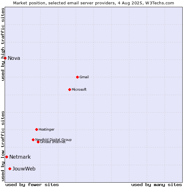 Market position of JouwWeb vs. Netmark vs. Nova