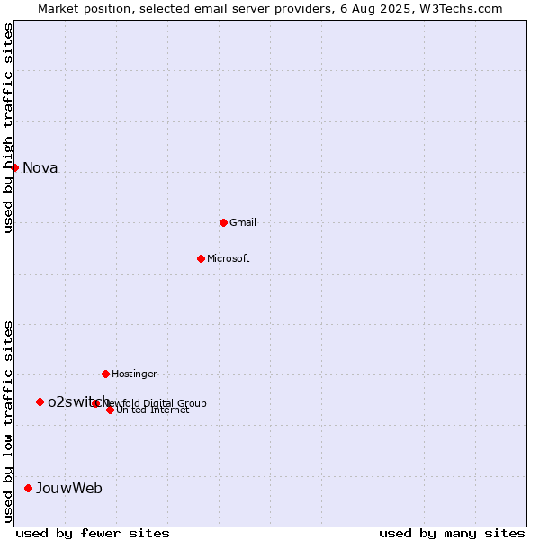 Market position of o2switch vs. JouwWeb vs. Nova