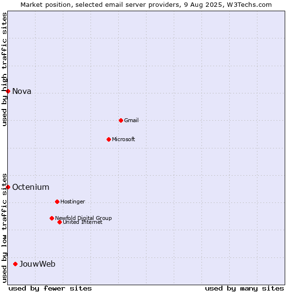Market position of JouwWeb vs. Nova vs. Octenium