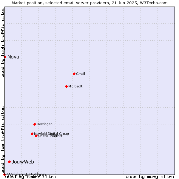 Market position of JouwWeb vs. Nova vs. Webhost Python