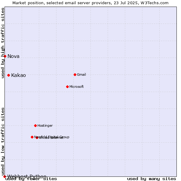 Market position of Kakao vs. Nova vs. Webhost Python