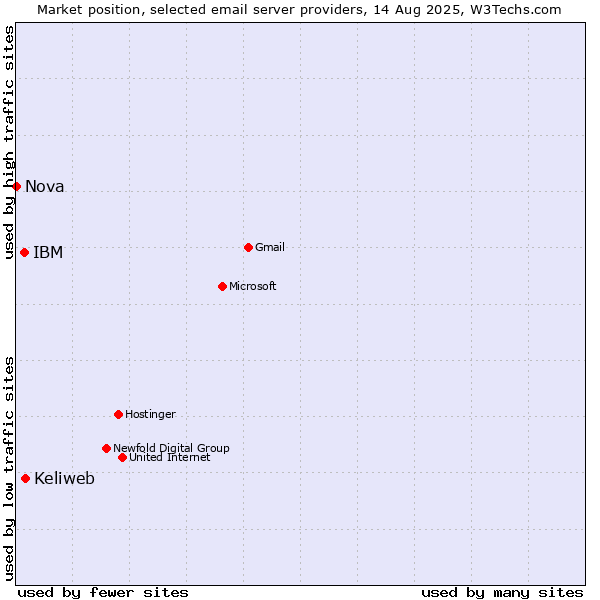 Market position of Keliweb vs. IBM vs. Nova