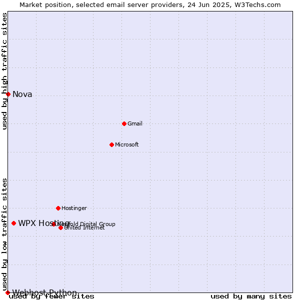 Market position of WPX Hosting vs. Nova vs. Webhost Python