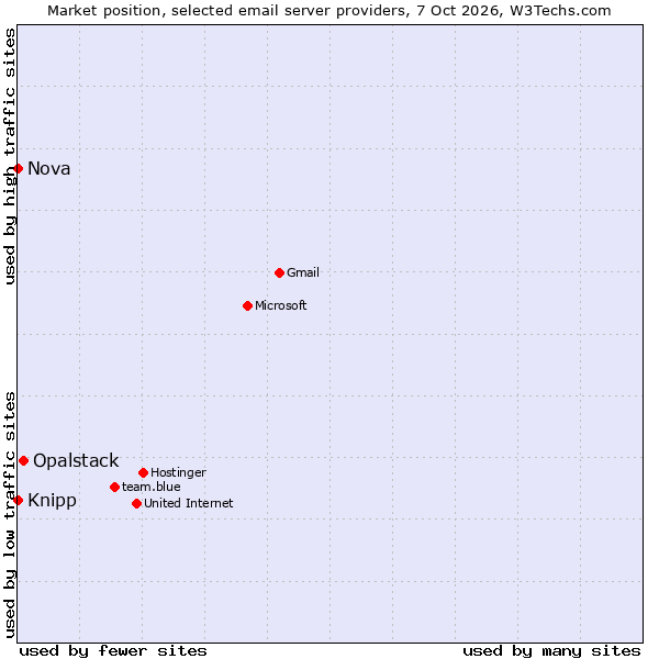 Market position of Opalstack vs. Knipp vs. Nova