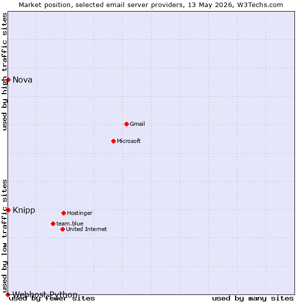 Market position of Knipp vs. Nova vs. Webhost Python