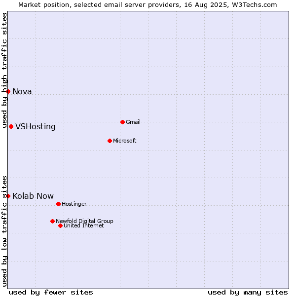 Market position of VSHosting vs. Nova vs. Kolab Now
