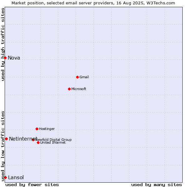 Market position of Netinternet vs. Lansol vs. Nova