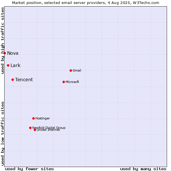 Market position of Tencent vs. Lark vs. Nova