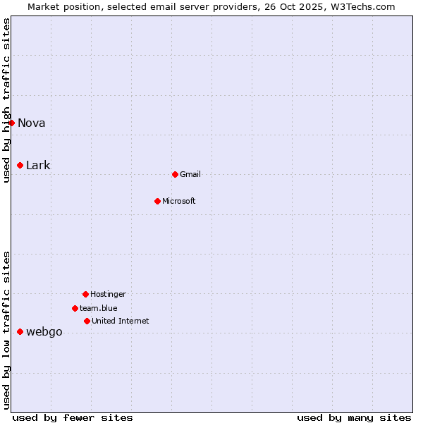 Market position of Lark vs. webgo vs. Nova